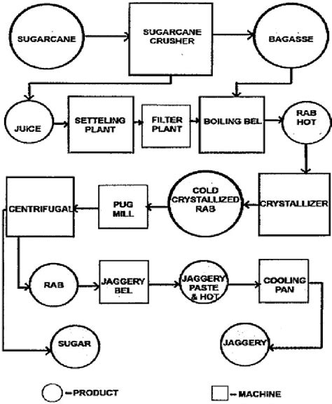Sugar Processing Flow Chart