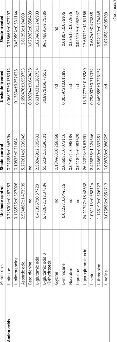 List of identified and semi quantified metabolites via GC/MS. Data ...