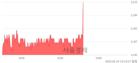 국일제지 399 오르며 체결강도 강세 지속189 서울경제