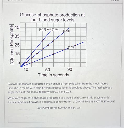 Solved Glucose Phosphate Production At Four Blood Sugar Chegg