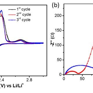 A Cyclic Voltammograms And B Ac Impedance Spectra Of The Csc S