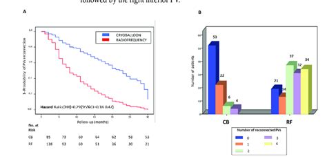 Pv Reconnection In The Reablation Subgroups From Patients With Cb And