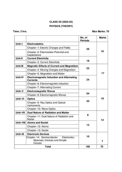 Cbse Class 12 Syllabus 2022 23 Physics Term 1 Term 2