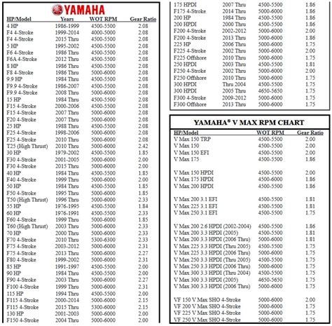 Yamaha Outboard Shaft Length By Serial Number