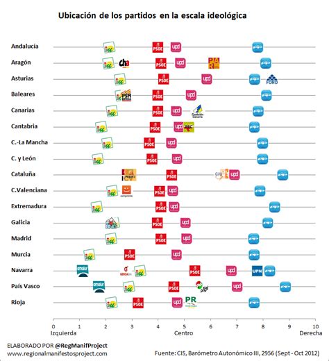 La ideología de los partidos según los ciudadanos Programas al desnudo