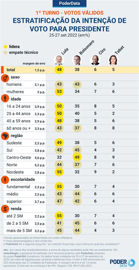 Poderdata Lula Lidera Com 48 Dos Votos Válidos E Abre Vantagem De 12