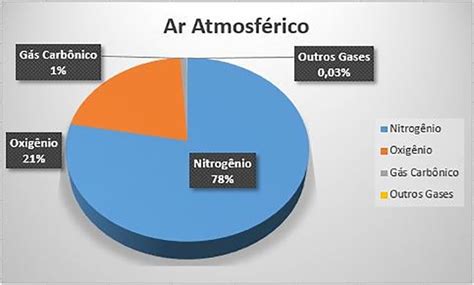 Composição Do Ar O Que é Atmosfera Tipos De Gases Camadas Em 2021 Gás Nobre Gases