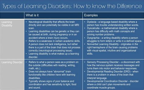 Learning Disability Definition Examples And Forms
