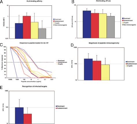 Molecular And Functional Characteristics Of Different Epitope