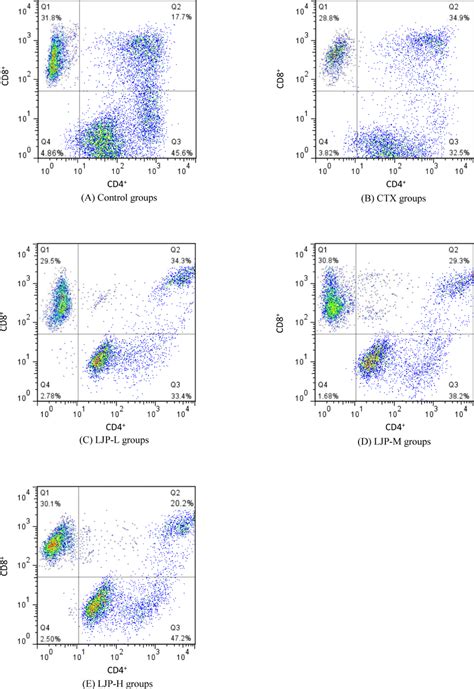 Effect Of Ljp On The T Lymphocytes Subsets Of Spleen In Download Scientific Diagram