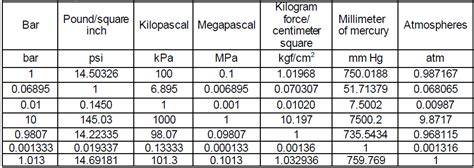 Conversions Engineering Units Table