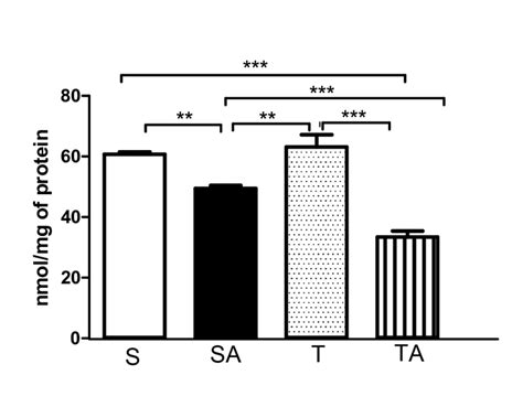 Thiobarbituric Acid Reactive Substances Tbars In Nmol Mg Protein In