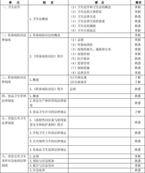 2012年职业卫生中级考试大纲word文档在线阅读与下载无忧文档