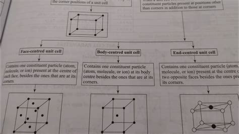 Types Of Unit Cells Solid State Youtube