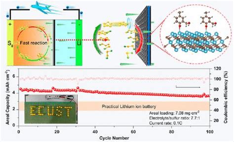 Ordered Mesoporous Carbon Grafted Mxene Catalytic Heterostructure As Li