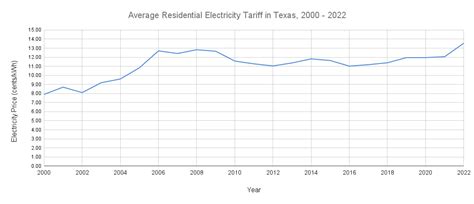 Electricity Cost Trends In Texas Quick Electricity Blog