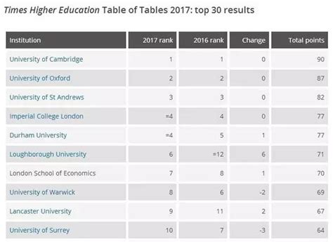 2017泰晤士高等教育table Of Tables英国大学排名发布！号称史上最全？ 芥末留学