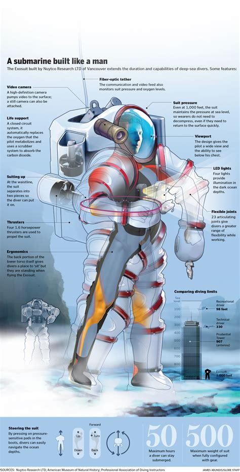 The New Exosuit Is Best Described As A Submarine Wrapped Around A Human