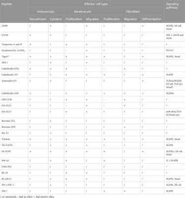 Frontiers Characterization And Mechanism Of Action Of Amphibian