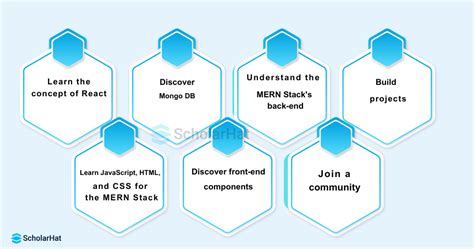 Mern Stack Roadmap Become A Full Stack Developer In