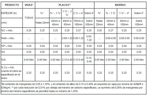 Tabla De Acero A36