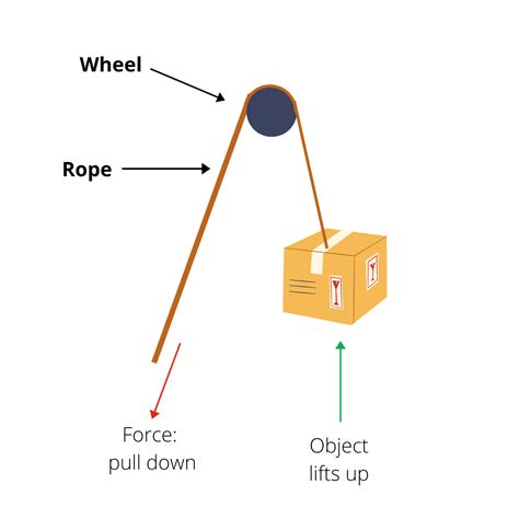 Pictures Of Simple Machines Pulley