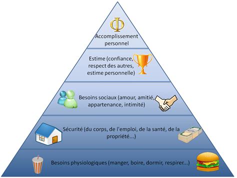 Comment Fonctionne La Pyramide De Maslow Image To U