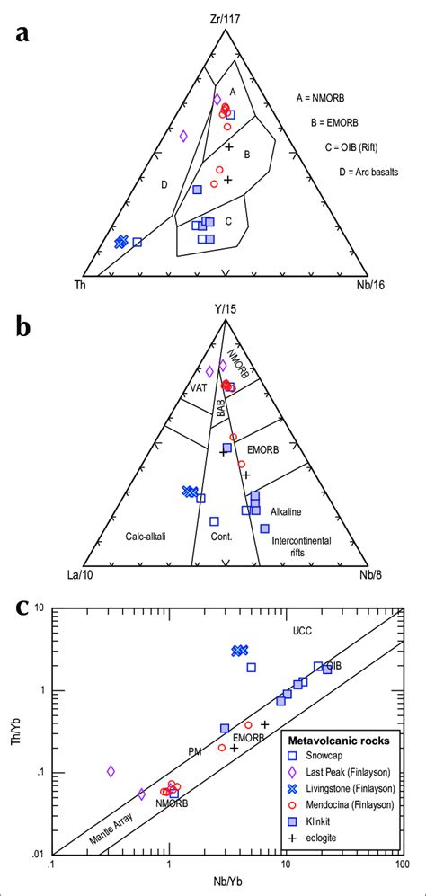 Trace Element Discrimination Diagrams For Mafic And Intermediate Rocks