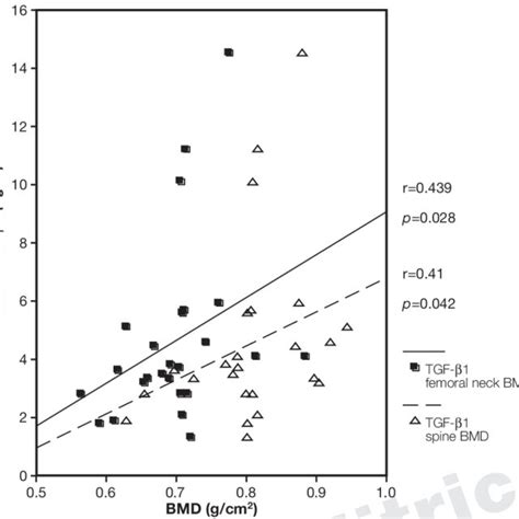 Positive Correlation Between Serum Tansforming Growth Factor Tgf β1 Download Scientific