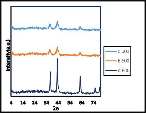 Xrd Patterns Of Nio Samples A B And C Calcined At 600 O C Prepared