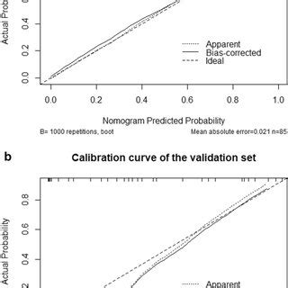 Calibration Curves For The Radiomics Nomogram In The Training A And