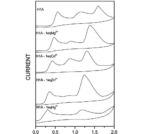 Cyclic Voltammograms Of Compound A With 1 Eq Hg 2 Zn 2 Cd 2