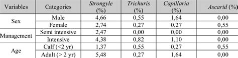 The Characteristics Of Samples Based On Ages Sex And Cattle Management