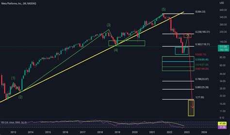 META Aktienkurs Und Chart NASDAQ META TradingView