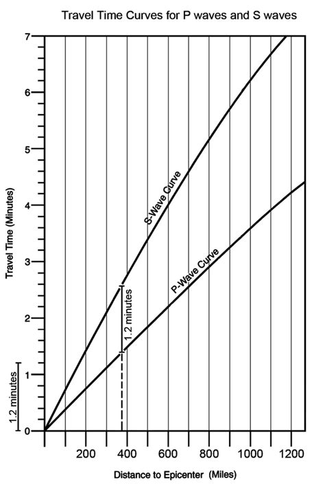 Solved Use The Seismograms To Determine The Lag Time And The Chegg