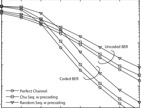 Coded And Uncoded Ber Performance Of The Iterative Sic And Mrc