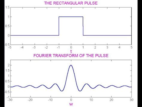 Ropa Tranquilo Probable Fourier Transform In Dsp Carril Medios De