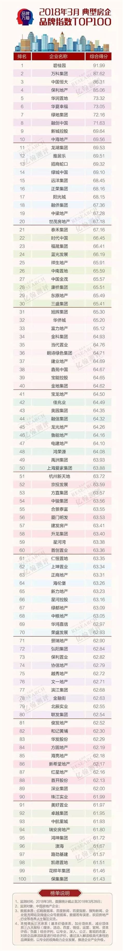 2018年3月典型房企品牌指数top100出炉！