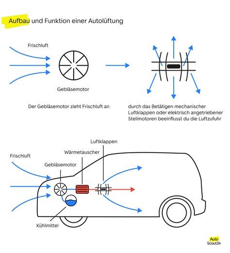 Defekte Auto L Ftung Reparieren So Funktionierts Autoscout