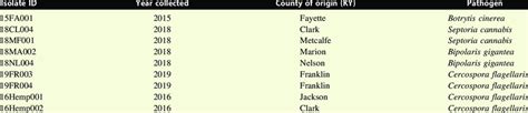 Fungal pathogens used for this study, year collected, and county of ...