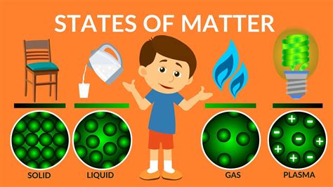 States Of Matter Phase Diagrams Kids It Does Matter!: Differ