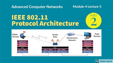 Module Lecture Ieee Protocol Architecture Youtube