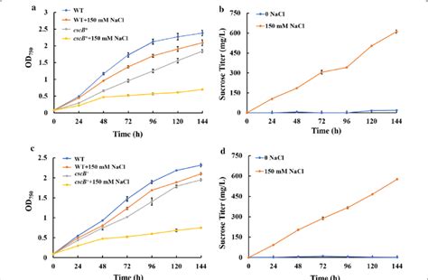 Effects Of Nacl On The Growth And Sucrose Yield Of S Elongatus Cscb