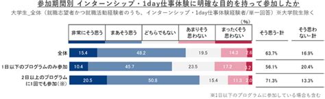 【2023年卒 就職活動topic】インターンシップ・1day仕事体験 参加学生の意識調査｜株式会社リクルートのプレスリリース