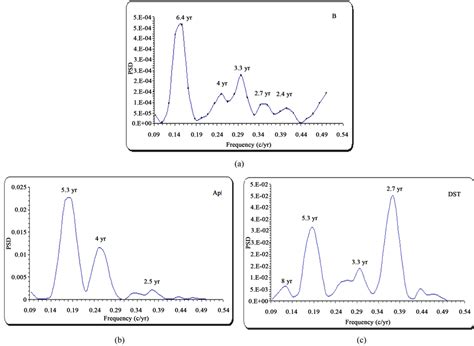 North South Asymmetry Of The Interplanetary Magnetic Field Magnitude