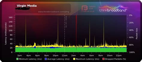 Packet Loss Virgin Media Community 5545096