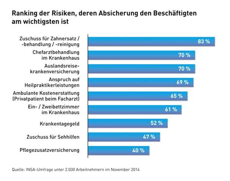 Private Krankenversicherung Rechner 2023 Online Berechnen