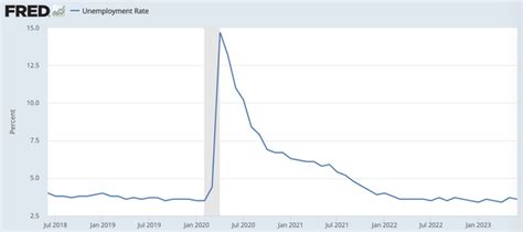 米6月雇用統計は強く、引き続き、高金利が維持される