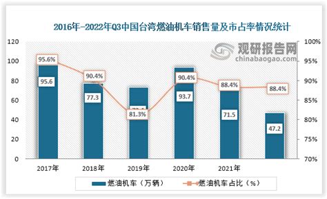 2017 2022年q3中国台湾机车数量、销售量及市占率统计观研报告网