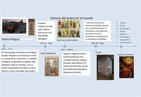 L Nea Del Tiempo Historia Del Teatro En El Mundo Roxx Marqu Z Udocz